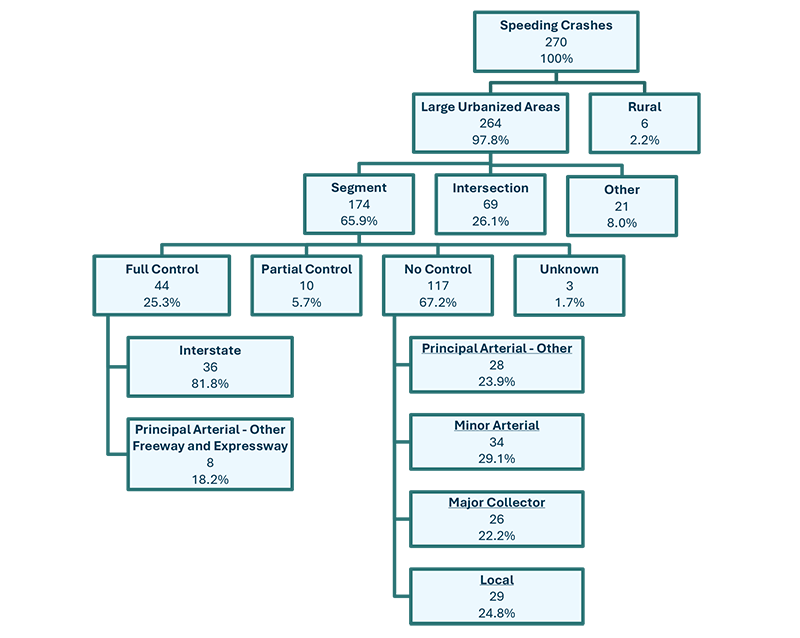 Figure A.2: A diagram showing where and how many crashes involving speeding occur throughout the Boston Region. There are five tiers of boxes which show, at the top level the total number and percentage of crashes involving speeding. The second tier down shows those numbers and percentages by large urban vs. rural areas. The third tier down, or grouping, categorizes these crashes as being at a roadway segment, intersection, or other area. The fourth tier of boxes separates these crashes as being at segments with full access control, partial control, no control, or unknown. The subsequent tiers of boxes separate the full control segments into Interstates, Principal Arterial - Other Freeway and Expressway, or Unknown; and the no control segments as Principal Arterial - Other, Minor Arterial, Major Collector, or local roadway type.
